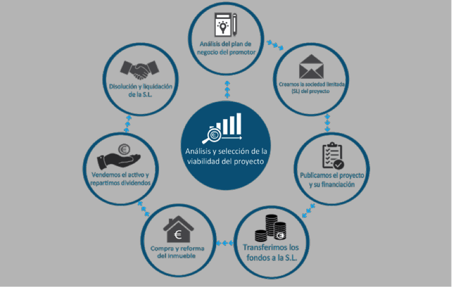 Comment fonctionne notre plateforme de Crowdfunding immobilier? Sans réserve